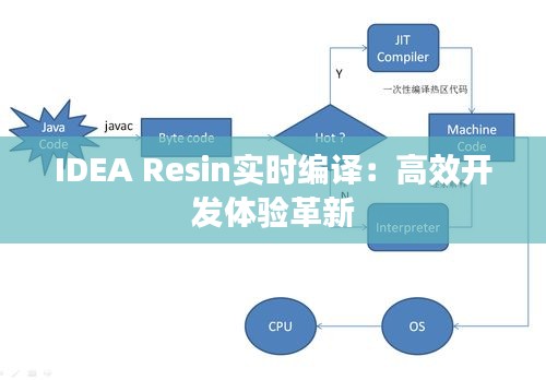 IDEA Resin实时编译：高效开发体验革新