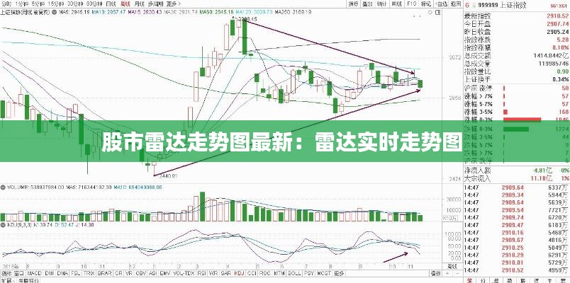 股市雷达走势图最新：雷达实时走势图 