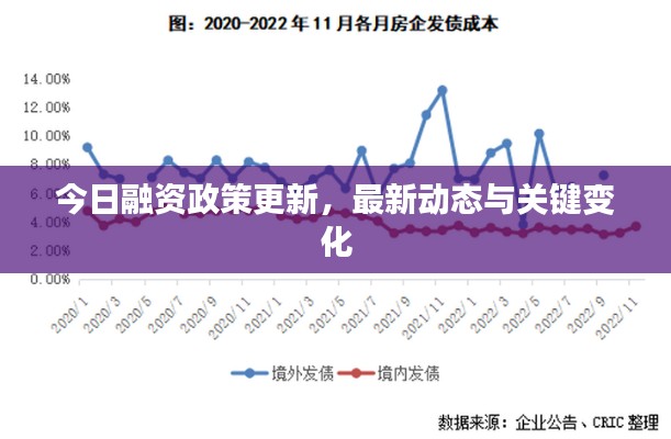 今日融资政策更新，最新动态与关键变化