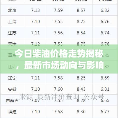 今日柴油价格走势揭秘，最新市场动向与影响因素深度解析