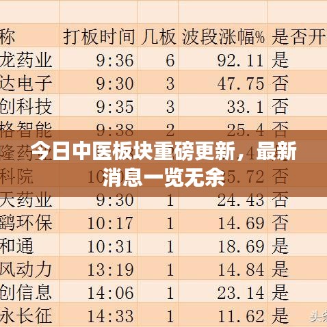 今日中医板块重磅更新，最新消息一览无余