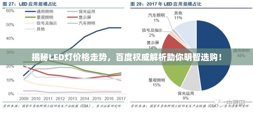 揭秘LED灯价格走势，百度权威解析助你明智选购！