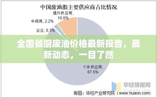 全国餐厨废油价格最新报告，最新动态，一目了然