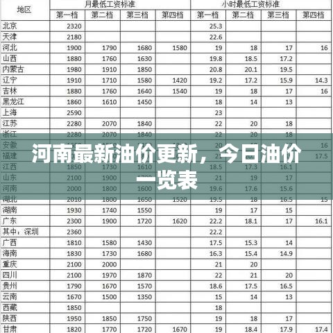 河南最新油价更新，今日油价一览表