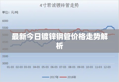最新今日镀锌钢管价格走势解析