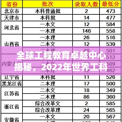 全球工程教育卓越中心揭秘，2022年世界工科排名榜单重磅出炉！