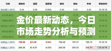 金价最新动态，今日市场走势分析与预测
