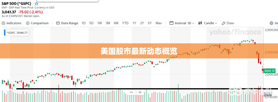 美国股市最新动态概览