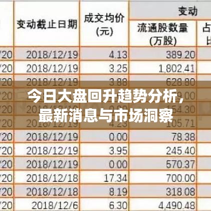 今日大盘回升趋势分析，最新消息与市场洞察