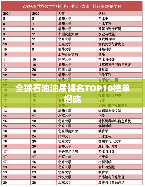 全球石油油质排名TOP10榜单揭晓