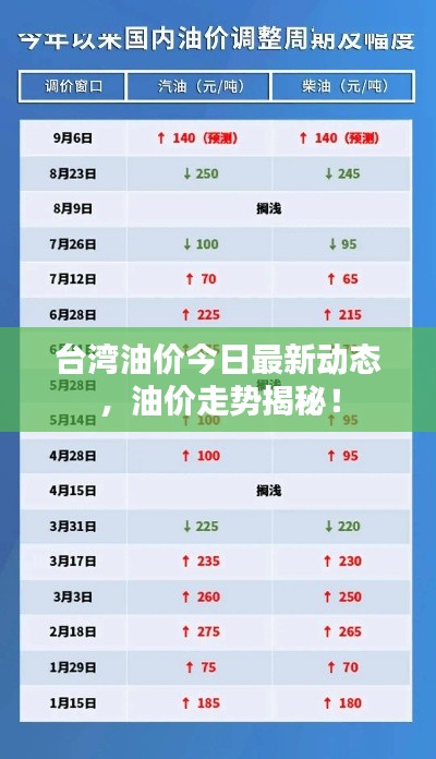 台湾油价今日最新动态，油价走势揭秘！