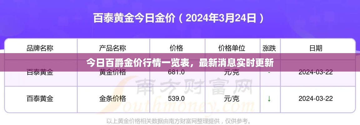 今日百爵金价行情一览表，最新消息实时更新