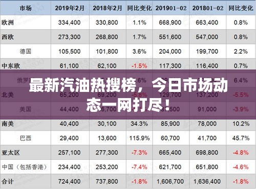 最新汽油热搜榜，今日市场动态一网打尽！