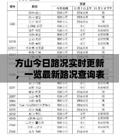 方山今日路况实时更新，一览最新路况查询表