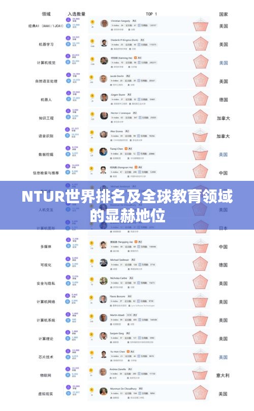 NTUR世界排名及全球教育领域的显赫地位