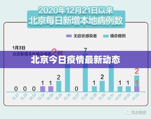 北京今日疫情最新动态