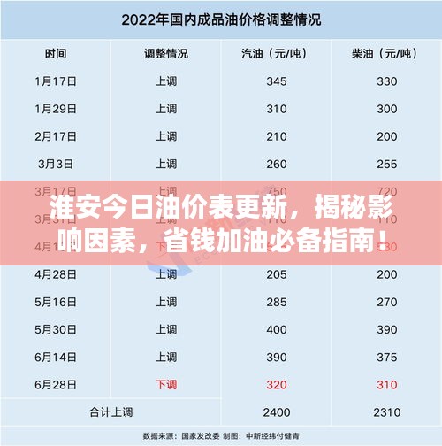 淮安今日油价表更新，揭秘影响因素，省钱加油必备指南！