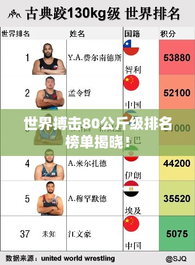 世界搏击80公斤级排名榜单揭晓！