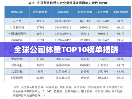 全球公司体量TOP10榜单揭晓