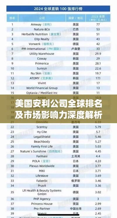 美国安利公司全球排名及市场影响力深度解析