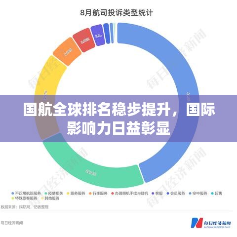 国航全球排名稳步提升，国际影响力日益彰显