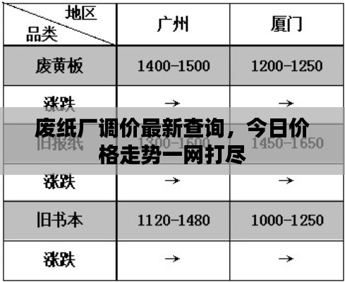 废纸厂调价最新查询，今日价格走势一网打尽
