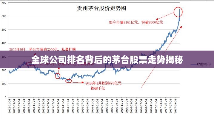 全球公司排名背后的茅台股票走势揭秘